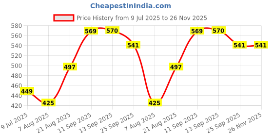 tatacliq.com Aha by Liberty Khaki & Black Flip Flops aha Price History Graph from 9 Jul 2025 to 26 Nov 2025