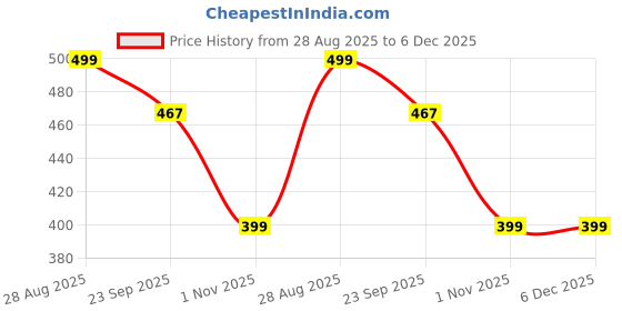 tatacliq.com Aha by Liberty Men's BEACHTIME Black Flip Flops aha Price History Graph from 28 Aug 2025 to 6 Dec 2025