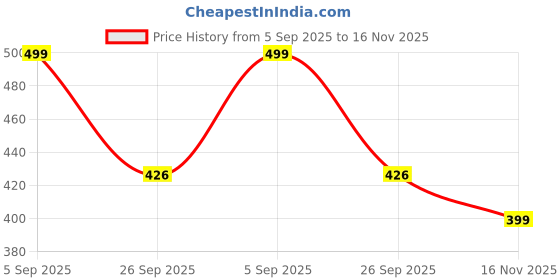 tatacliq.com Aha by Liberty Men's BEACHTIME Black Flip Flops aha Price History Graph from 5 Sep 2025 to 16 Nov 2025