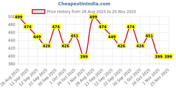 tatacliq.com Aha by Liberty Men's BEACHTIME Green Flip Flops aha Price History Graph from 26 Aug 2025 to 25 Nov 2025