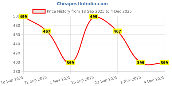 tatacliq.com Aha by Liberty Men's BEACHTIME Olive Flip Flops aha Price History Graph from 18 Sep 2025 to 4 Dec 2025