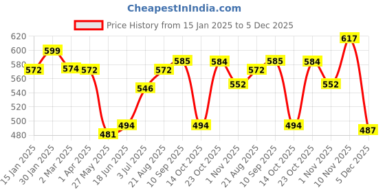 tatacliq.com Aha by Liberty Men's Black Back Strap Clogs aha Price History Graph from 15 Jan 2025 to 5 Dec 2025