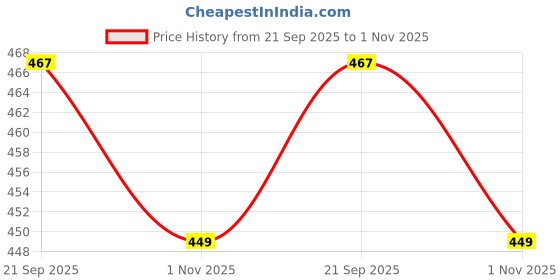 tatacliq.com Aha by Liberty Men's Black Flip Flops aha Price History Graph from 21 Sep 2025 to 1 Nov 2025