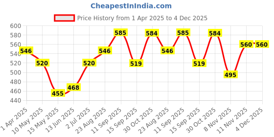 tatacliq.com Aha by Liberty Men's Blue Back Strap Clog aha Price History Graph from 1 Apr 2025 to 4 Dec 2025