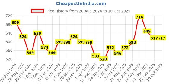 tatacliq.com Aha By Liberty Men's Blue Back Strap Clogs aha Price History Graph from 20 Aug 2024 to 10 Oct 2025