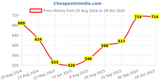 tatacliq.com Aha By Liberty Men's Blue Back Strap Clogs aha Price History Graph from 20 Aug 2024 to 27 Oct 2025