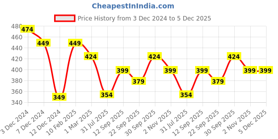 tatacliq.com Aha by Liberty Men's Blue Flip Flops aha Price History Graph from 3 Dec 2024 to 5 Dec 2025