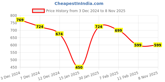 tatacliq.com Aha by Liberty Men's Blue Flip Flops aha Price History Graph from 3 Dec 2024 to 7 Nov 2025