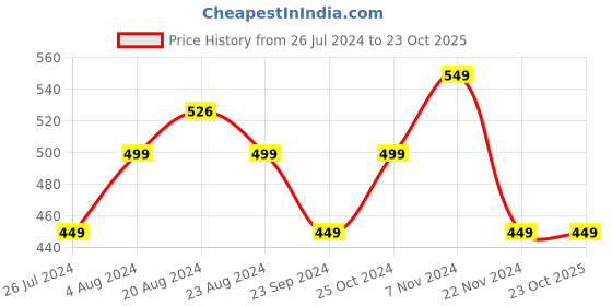 tatacliq.com Aha by Liberty Men's Brown & Grey Flip Flops aha Price History Graph from 26 Jul 2024 to 23 Oct 2025