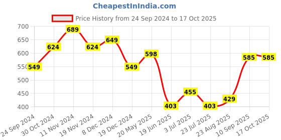 tatacliq.com Aha By Liberty Men's Cream Back Strap Clogs aha Price History Graph from 24 Sep 2024 to 16 Oct 2025