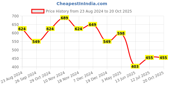 tatacliq.com Aha By Liberty Men's Cream Back Strap Clogs aha Price History Graph from 23 Aug 2024 to 19 Oct 2025