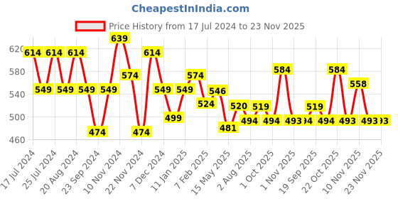 tatacliq.com Aha by Liberty Men's Grey Back Strap Clogs aha Price History Graph from 17 Jul 2024 to 23 Nov 2025