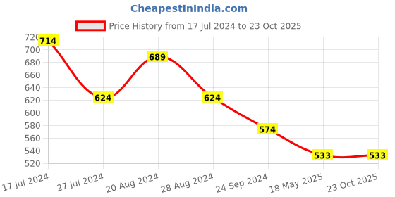 tatacliq.com Aha By Liberty Men's Grey Back Strap Clogs aha Price History Graph from 17 Jul 2024 to 23 Oct 2025