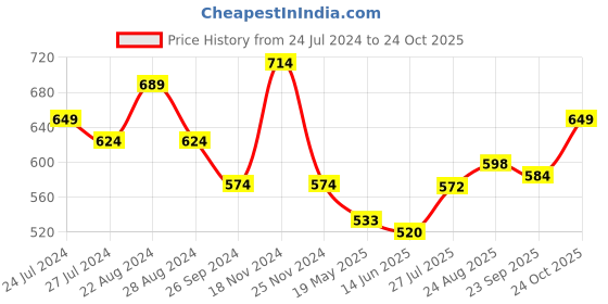 tatacliq.com Aha By Liberty Men's Grey Back Strap Clogs aha Price History Graph from 24 Jul 2024 to 24 Oct 2025