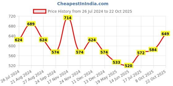 tatacliq.com Aha By Liberty Men's Grey Back Strap Clogs aha Price History Graph from 26 Jul 2024 to 22 Oct 2025