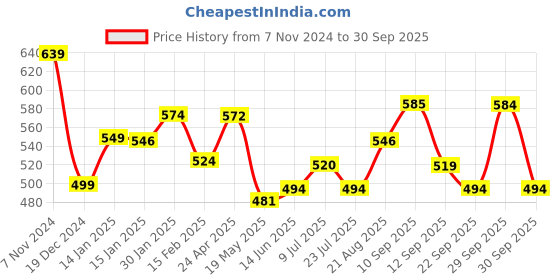 tatacliq.com Aha by Liberty Men's Grey Back Strap Clogs aha Price History Graph from 7 Nov 2024 to 30 Sep 2025