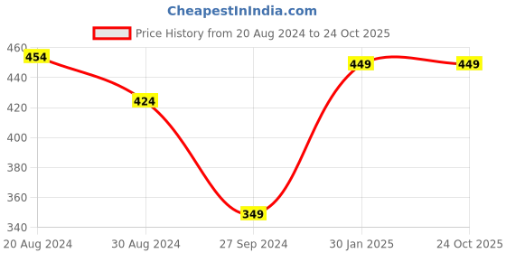 tatacliq.com Aha by Liberty Men's Grey Flip Flops aha Price History Graph from 20 Aug 2024 to 23 Oct 2025