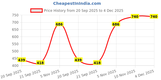 tatacliq.com Aha by Liberty Men's Grey Floater Sandals aha Price History Graph from 20 Sep 2025 to 4 Dec 2025