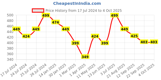 tatacliq.com Aha by Liberty Men's Grey Slides aha Price History Graph from 17 Jul 2024 to 4 Oct 2025