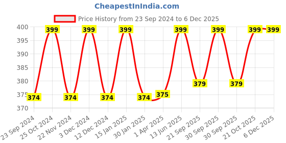 tatacliq.com Aha by Liberty Men's HARRISON Brown Flip Flops aha Price History Graph from 23 Sep 2024 to 5 Dec 2025
