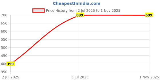 tatacliq.com Aha by Liberty Men's IMPACT-175 Grey Flip Flops aha Price History Graph from 2 Jul 2025 to 31 Oct 2025