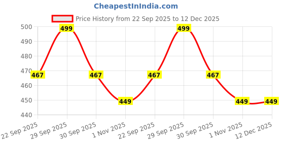 tatacliq.com Aha by Liberty Men's JTN-03 Grey Flip Flops aha Price History Graph from 22 Sep 2025 to 12 Dec 2025