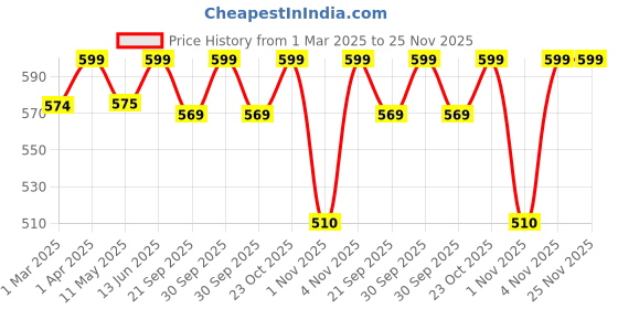 tatacliq.com Aha by Liberty Men's Navy Blue Slides aha Price History Graph from 1 Mar 2025 to 25 Nov 2025