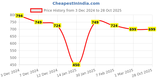 tatacliq.com Aha by Liberty Men's Navy Floater Sandals aha Price History Graph from 3 Dec 2024 to 27 Oct 2025