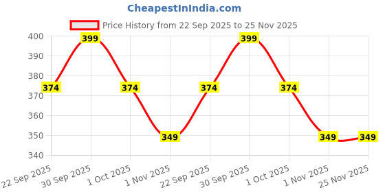 tatacliq.com Aha by Liberty Men's RAMP Black Slides aha Price History Graph from 22 Sep 2025 to 24 Nov 2025
