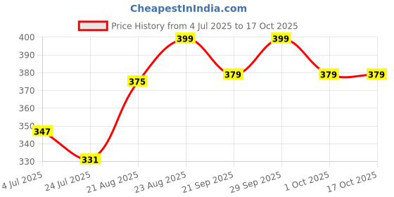 tatacliq.com Aha by Liberty Men's RAMP Blue Slides aha Price History Graph from 4 Jul 2025 to 16 Oct 2025