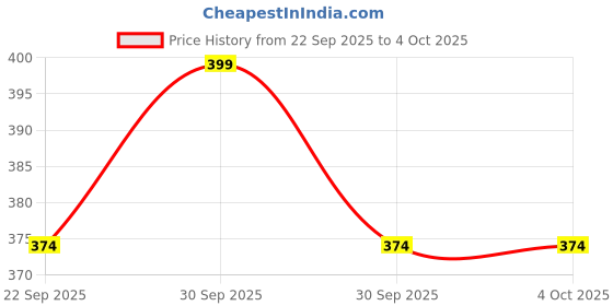 tatacliq.com Aha by Liberty Men's RAMP Green Slides aha Price History Graph from 22 Sep 2025 to 4 Oct 2025