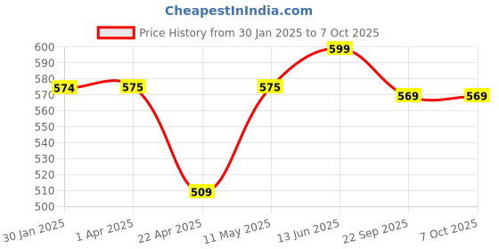 tatacliq.com Aha by Liberty Men's Red Slides aha Price History Graph from 30 Jan 2025 to 6 Oct 2025