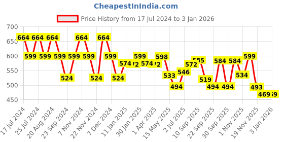 tatacliq.com Aha by Liberty Men's Royal Blue Back Strap Clogs aha Price History Graph from 17 Jul 2024 to 2 Jan 2026