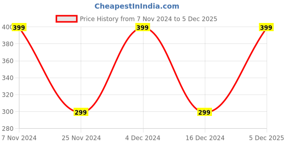 tatacliq.com Aha by Liberty Men's SANDY Black Flip Flops aha Price History Graph from 7 Nov 2024 to 5 Dec 2025