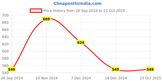 tatacliq.com Aha By Liberty Men's Yellow Back Strap Clogs aha Price History Graph from 26 Sep 2024 to 23 Oct 2025