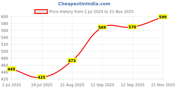 tatacliq.com Aha by Liberty Sky Blue & Grey Flip Flops aha Price History Graph from 2 Jul 2025 to 21 Nov 2025
