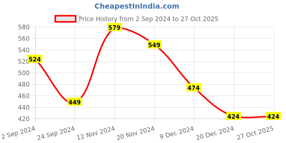 tatacliq.com Aha by Liberty Women's Beige Flip Flops aha Price History Graph from 2 Sep 2024 to 27 Oct 2025