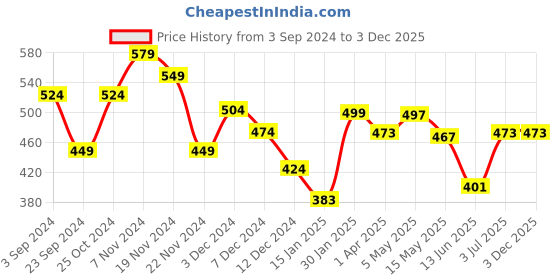 tatacliq.com Aha by Liberty Women's Beige Flip Flops aha Price History Graph from 3 Sep 2024 to 3 Dec 2025