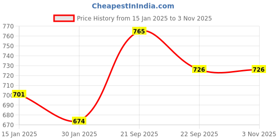 tatacliq.com Aha by Liberty Women's Black & Red Flip Flops aha Price History Graph from 15 Jan 2025 to 2 Nov 2025
