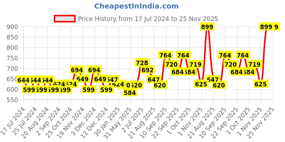 tatacliq.com Aha by Liberty Women's Blue & Pink Flip Flops aha Price History Graph from 17 Jul 2024 to 24 Nov 2025
