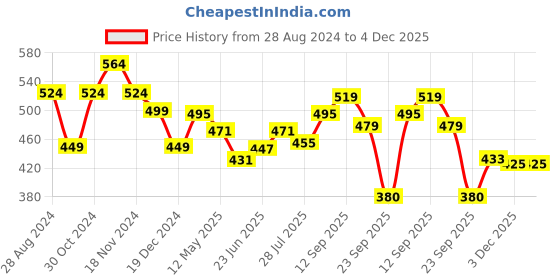 tatacliq.com Aha by Liberty Women's Lilac Back strap Clogs aha Price History Graph from 28 Aug 2024 to 4 Dec 2025