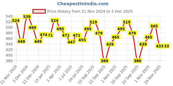 tatacliq.com Aha by Liberty Women's Lilac Back strap Clogs aha Price History Graph from 21 Nov 2024 to 3 Dec 2025
