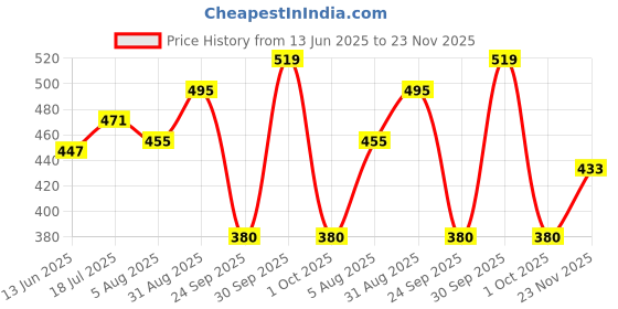 tatacliq.com Aha by Liberty Women's Lilac Back strap Clogs aha Price History Graph from 13 Jun 2025 to 23 Nov 2025
