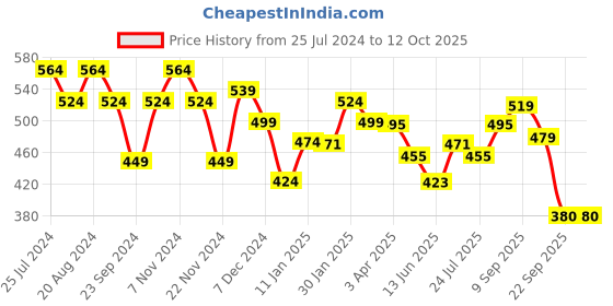 tatacliq.com Aha by Liberty Women's LPMXT-801 White Clogs aha Price History Graph from 25 Jul 2024 to 12 Oct 2025