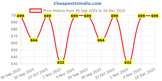 tatacliq.com Aha by Liberty Women's Navy Slide aha Price History Graph from 30 Sep 2025 to 16 Dec 2025