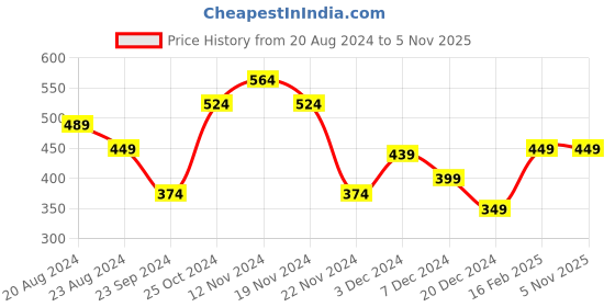 tatacliq.com Aha by Liberty Women's Off White Slides aha Price History Graph from 20 Aug 2024 to 3 Nov 2025