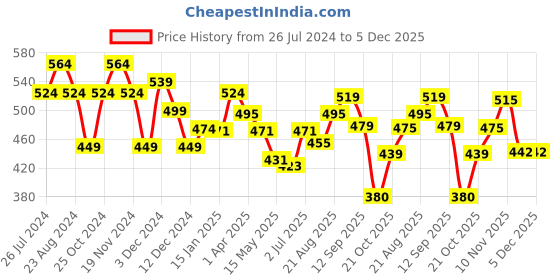 tatacliq.com Aha by Liberty Women's Pink Back strap Clogs aha Price History Graph from 26 Jul 2024 to 4 Dec 2025