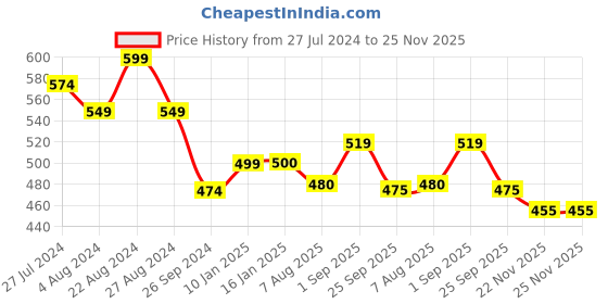 tatacliq.com Aha by Liberty Women's Purple Back Strap Clogs aha Price History Graph from 27 Jul 2024 to 25 Nov 2025