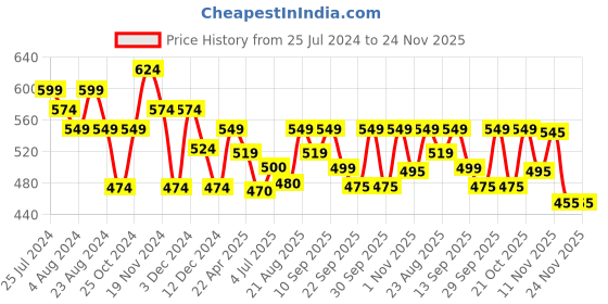tatacliq.com Aha by Liberty Women's Purple Back Strap Clogs aha Price History Graph from 25 Jul 2024 to 24 Nov 2025