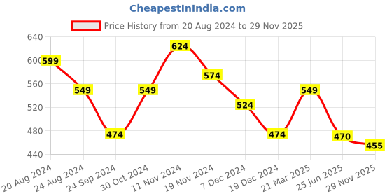 tatacliq.com Aha by Liberty Women's Purple Back Strap Clogs aha Price History Graph from 20 Aug 2024 to 29 Nov 2025